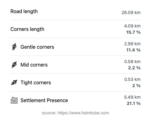 The road's total length and the distribution of corner types—gentle, mid, and tight—as a percentage of the route. The portion of the road that runs through inhabited areas.