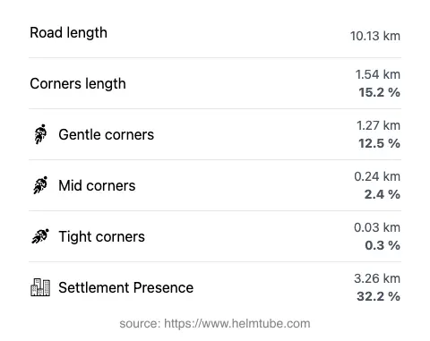The road's total length and the distribution of corner types—gentle, mid, and tight—as a percentage of the route. The portion of the road that runs through inhabited areas.
