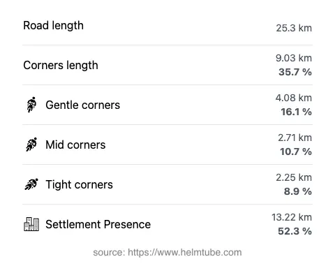 The road's total length and the distribution of corner types—gentle, mid, and tight—as a percentage of the route. The portion of the road that runs through inhabited areas.
