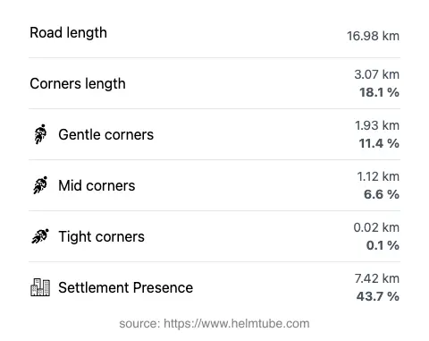 The road's total length and the distribution of corner types—gentle, mid, and tight—as a percentage of the route. The portion of the road that runs through inhabited areas.