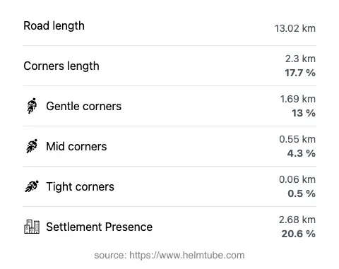 The road's total length and the distribution of corner types—gentle, mid, and tight—as a percentage of the route. The portion of the road that runs through inhabited areas.