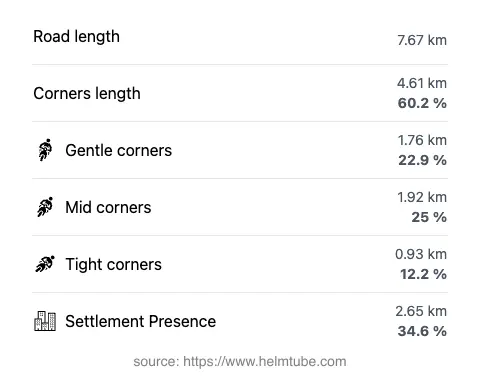 The road's total length and the distribution of corner types—gentle, mid, and tight—as a percentage of the route. The portion of the road that runs through inhabited areas.
