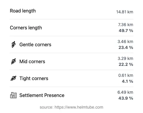 The road's total length and the distribution of corner types—gentle, mid, and tight—as a percentage of the route. The portion of the road that runs through inhabited areas.