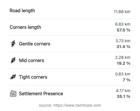 The road's total length and the distribution of corner types—gentle, mid, and tight—as a percentage of the route. The portion of the road that runs through inhabited areas.