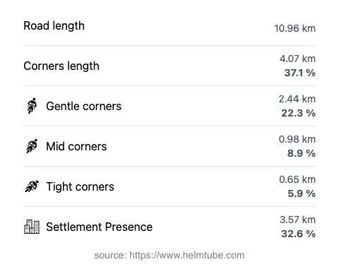 The road's total length and the distribution of corner types—gentle, mid, and tight—as a percentage of the route. The portion of the road that runs through inhabited areas.