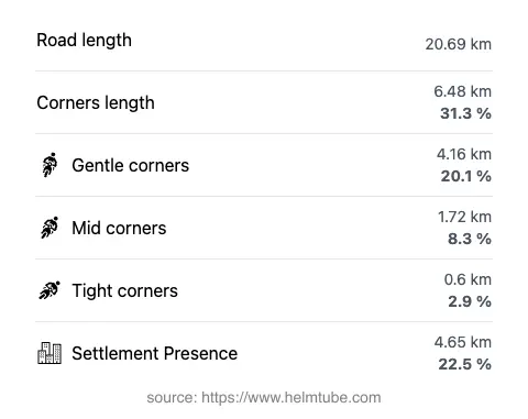 The road's total length and the distribution of corner types—gentle, mid, and tight—as a percentage of the route. The portion of the road that runs through inhabited areas.