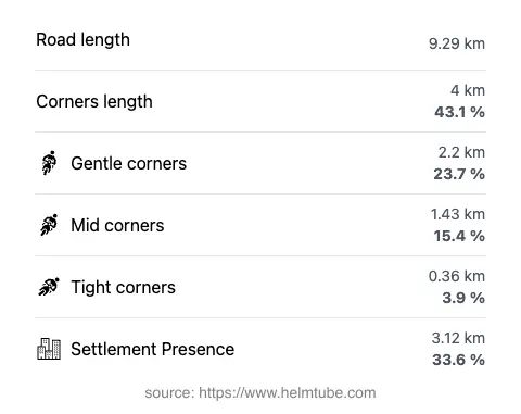 The road's total length and the distribution of corner types—gentle, mid, and tight—as a percentage of the route. The portion of the road that runs through inhabited areas.