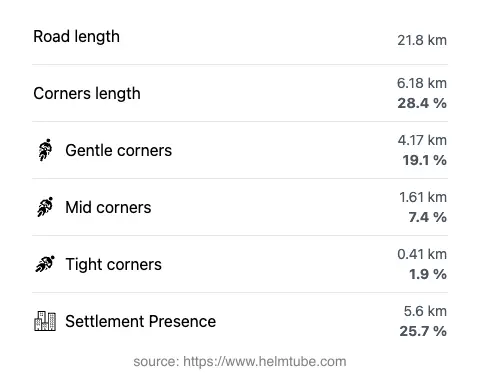The road's total length and the distribution of corner types—gentle, mid, and tight—as a percentage of the route. The portion of the road that runs through inhabited areas.