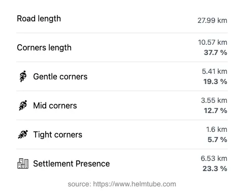 The road's total length and the distribution of corner types—gentle, mid, and tight—as a percentage of the route. The portion of the road that runs through inhabited areas.