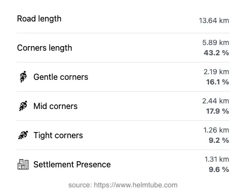 The road's total length and the distribution of corner types—gentle, mid, and tight—as a percentage of the route. The portion of the road that runs through inhabited areas.