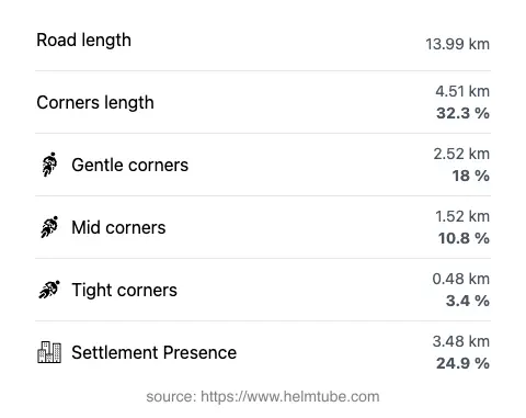 The road's total length and the distribution of corner types—gentle, mid, and tight—as a percentage of the route. The portion of the road that runs through inhabited areas.
