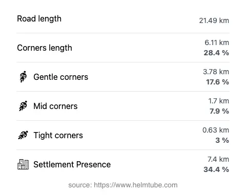 The road's total length and the distribution of corner types—gentle, mid, and tight—as a percentage of the route. The portion of the road that runs through inhabited areas.
