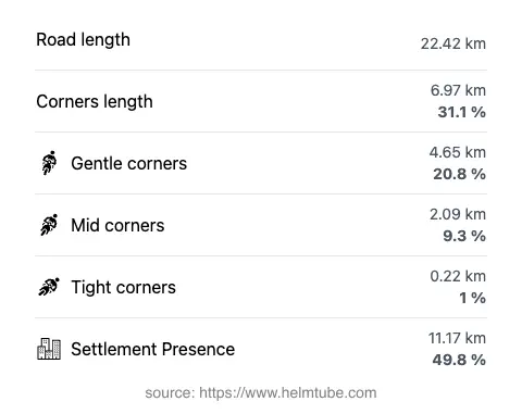 The road's total length and the distribution of corner types—gentle, mid, and tight—as a percentage of the route. The portion of the road that runs through inhabited areas.