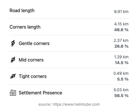 The road's total length and the distribution of corner types—gentle, mid, and tight—as a percentage of the route. The portion of the road that runs through inhabited areas.