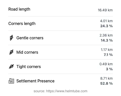 The road's total length and the distribution of corner types—gentle, mid, and tight—as a percentage of the route. The portion of the road that runs through inhabited areas.