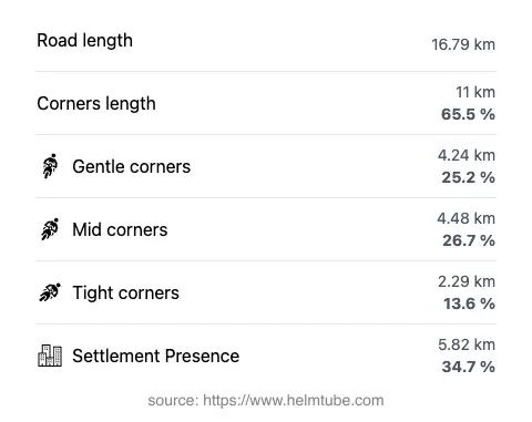 The road's total length and the distribution of corner types—gentle, mid, and tight—as a percentage of the route. The portion of the road that runs through inhabited areas.