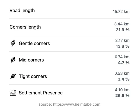The road's total length and the distribution of corner types—gentle, mid, and tight—as a percentage of the route. The portion of the road that runs through inhabited areas.