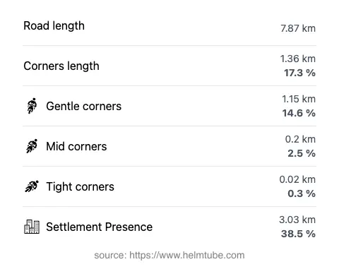 The road's total length and the distribution of corner types—gentle, mid, and tight—as a percentage of the route. The portion of the road that runs through inhabited areas.