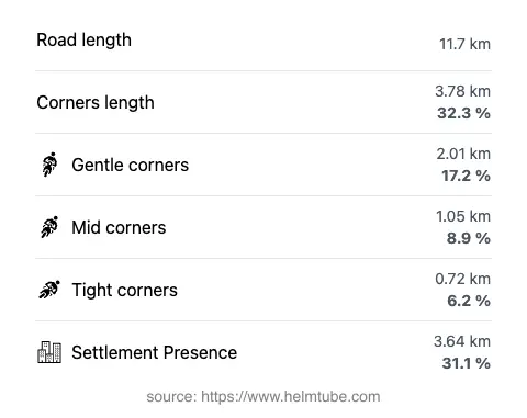 The road's total length and the distribution of corner types—gentle, mid, and tight—as a percentage of the route. The portion of the road that runs through inhabited areas.