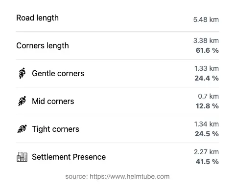 The road's total length and the distribution of corner types—gentle, mid, and tight—as a percentage of the route. The portion of the road that runs through inhabited areas.