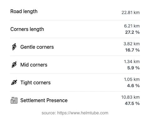 The road's total length and the distribution of corner types—gentle, mid, and tight—as a percentage of the route. The portion of the road that runs through inhabited areas.