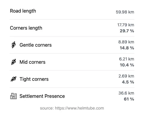 The road's total length and the distribution of corner types—gentle, mid, and tight—as a percentage of the route. The portion of the road that runs through inhabited areas.