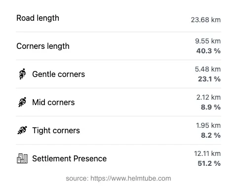The road's total length and the distribution of corner types—gentle, mid, and tight—as a percentage of the route. The portion of the road that runs through inhabited areas.