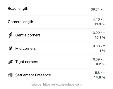 The road's total length and the distribution of corner types—gentle, mid, and tight—as a percentage of the route. The portion of the road that runs through inhabited areas.