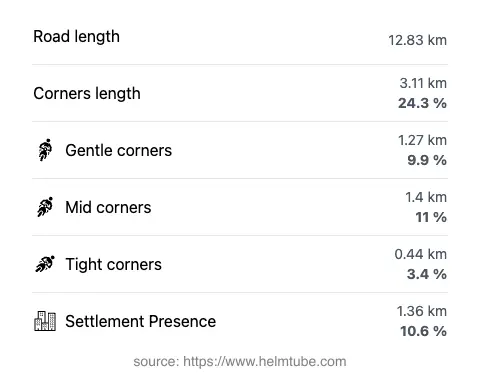 The road's total length and the distribution of corner types—gentle, mid, and tight—as a percentage of the route. The portion of the road that runs through inhabited areas.
