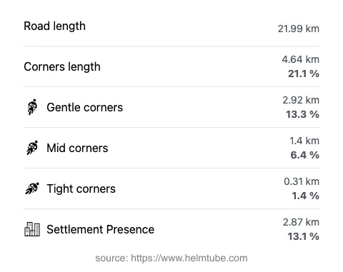 The road's total length and the distribution of corner types—gentle, mid, and tight—as a percentage of the route. The portion of the road that runs through inhabited areas.