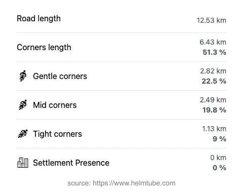 The road's total length and the distribution of corner types—gentle, mid, and tight—as a percentage of the route. The portion of the road that runs through inhabited areas.