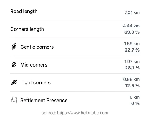 The road's total length and the distribution of corner types—gentle, mid, and tight—as a percentage of the route. The portion of the road that runs through inhabited areas.