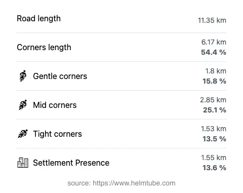 The road's total length and the distribution of corner types—gentle, mid, and tight—as a percentage of the route. The portion of the road that runs through inhabited areas.