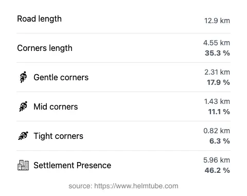 The road's total length and the distribution of corner types—gentle, mid, and tight—as a percentage of the route. The portion of the road that runs through inhabited areas.