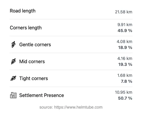 The road's total length and the distribution of corner types—gentle, mid, and tight—as a percentage of the route. The portion of the road that runs through inhabited areas.