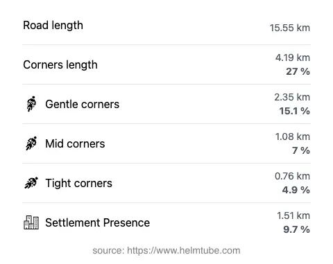 The road's total length and the distribution of corner types—gentle, mid, and tight—as a percentage of the route. The portion of the road that runs through inhabited areas.