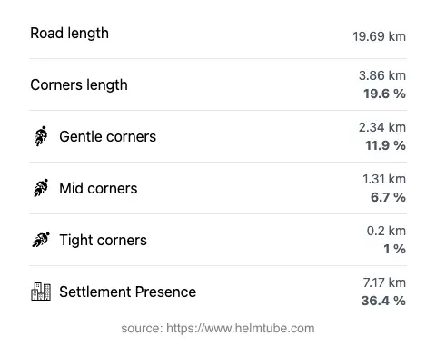 The road's total length and the distribution of corner types—gentle, mid, and tight—as a percentage of the route. The portion of the road that runs through inhabited areas.