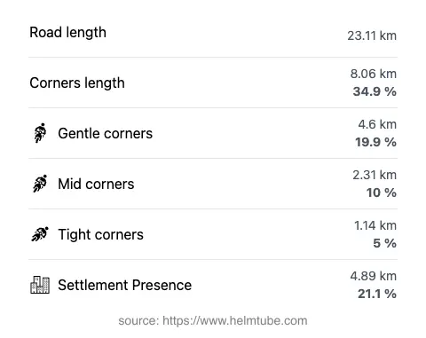 The road's total length and the distribution of corner types—gentle, mid, and tight—as a percentage of the route. The portion of the road that runs through inhabited areas.