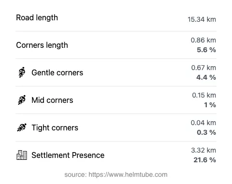 The road's total length and the distribution of corner types—gentle, mid, and tight—as a percentage of the route. The portion of the road that runs through inhabited areas.