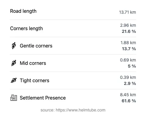 The road's total length and the distribution of corner types—gentle, mid, and tight—as a percentage of the route. The portion of the road that runs through inhabited areas.