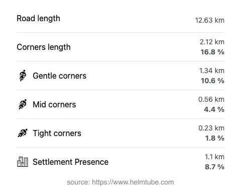 The road's total length and the distribution of corner types—gentle, mid, and tight—as a percentage of the route. The portion of the road that runs through inhabited areas.