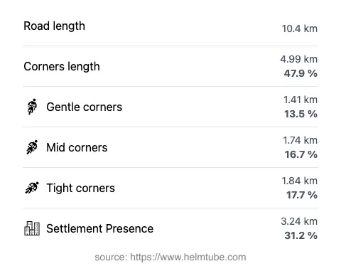 The road's total length and the distribution of corner types—gentle, mid, and tight—as a percentage of the route. The portion of the road that runs through inhabited areas.