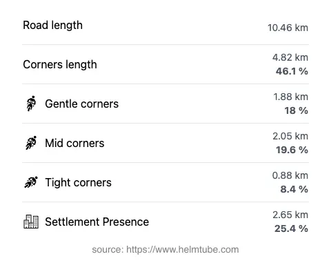 The road's total length and the distribution of corner types—gentle, mid, and tight—as a percentage of the route. The portion of the road that runs through inhabited areas.