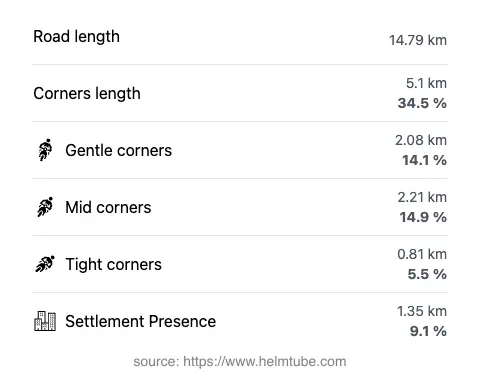 The road's total length and the distribution of corner types—gentle, mid, and tight—as a percentage of the route. The portion of the road that runs through inhabited areas.