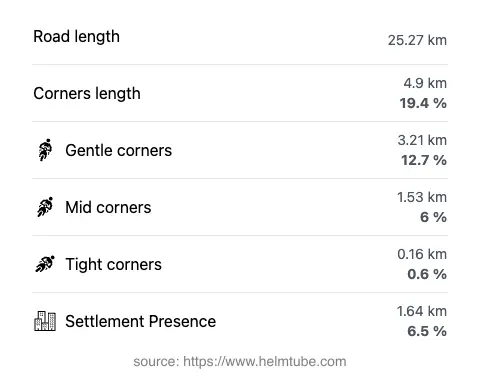 The road's total length and the distribution of corner types—gentle, mid, and tight—as a percentage of the route. The portion of the road that runs through inhabited areas.