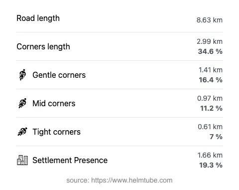The road's total length and the distribution of corner types—gentle, mid, and tight—as a percentage of the route. The portion of the road that runs through inhabited areas.