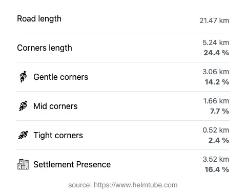 The road's total length and the distribution of corner types—gentle, mid, and tight—as a percentage of the route. The portion of the road that runs through inhabited areas.
