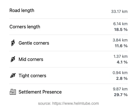 The road's total length and the distribution of corner types—gentle, mid, and tight—as a percentage of the route. The portion of the road that runs through inhabited areas.