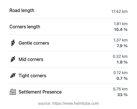 The road's total length and the distribution of corner types—gentle, mid, and tight—as a percentage of the route. The portion of the road that runs through inhabited areas.