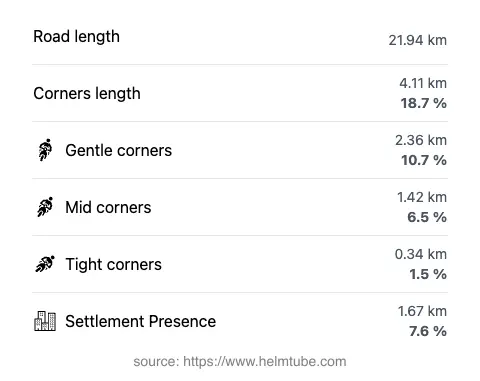 The road's total length and the distribution of corner types—gentle, mid, and tight—as a percentage of the route. The portion of the road that runs through inhabited areas.